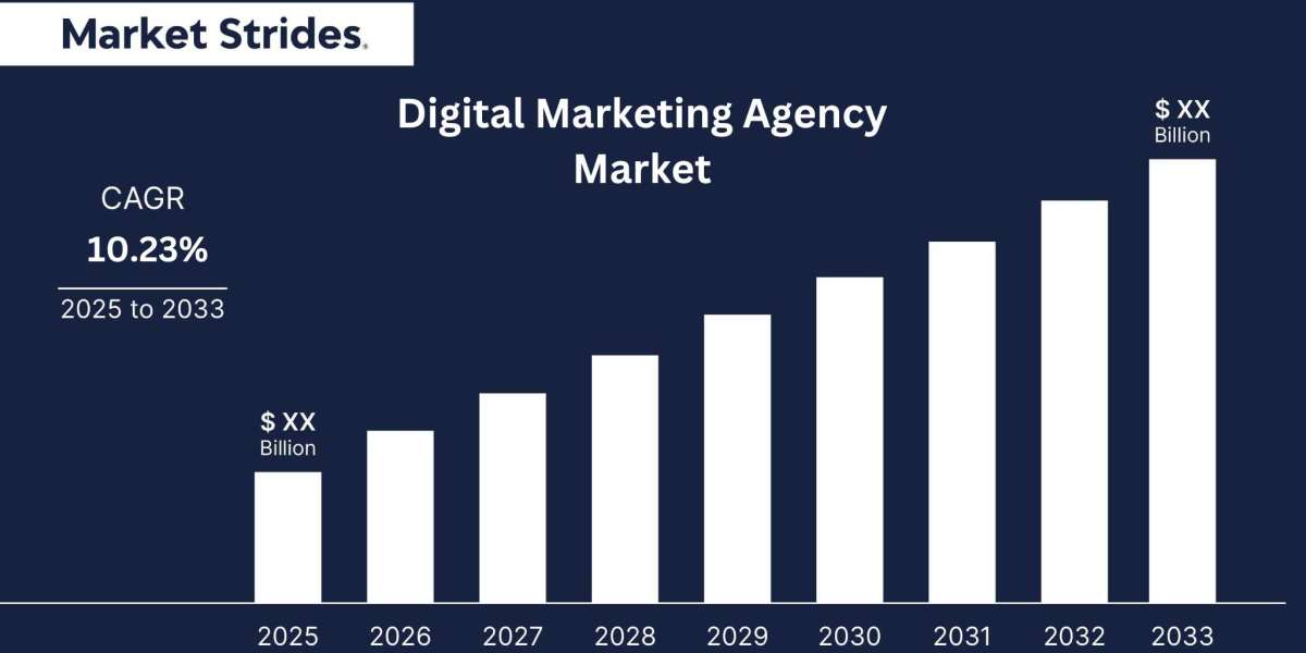 Digital Marketing Agency Market Size, Share, and Forecast: Industry Outlook 2023-2033